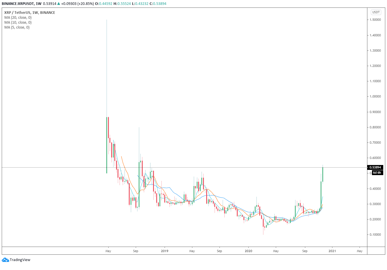 XRP一个月内暴涨91％！究竟发生了什么？