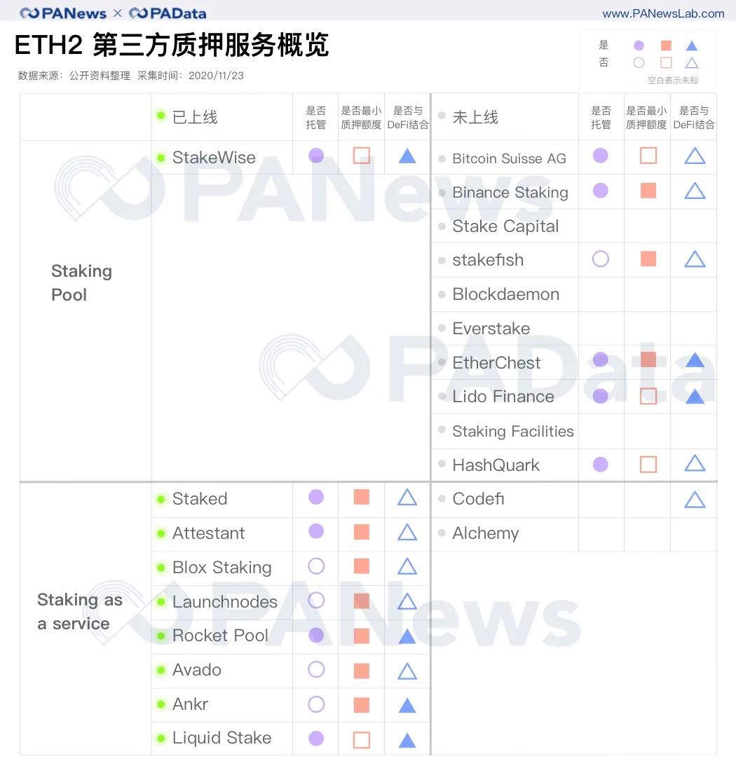 2天完成80%质押，以太坊2.0质押和DeFi玩出新花样