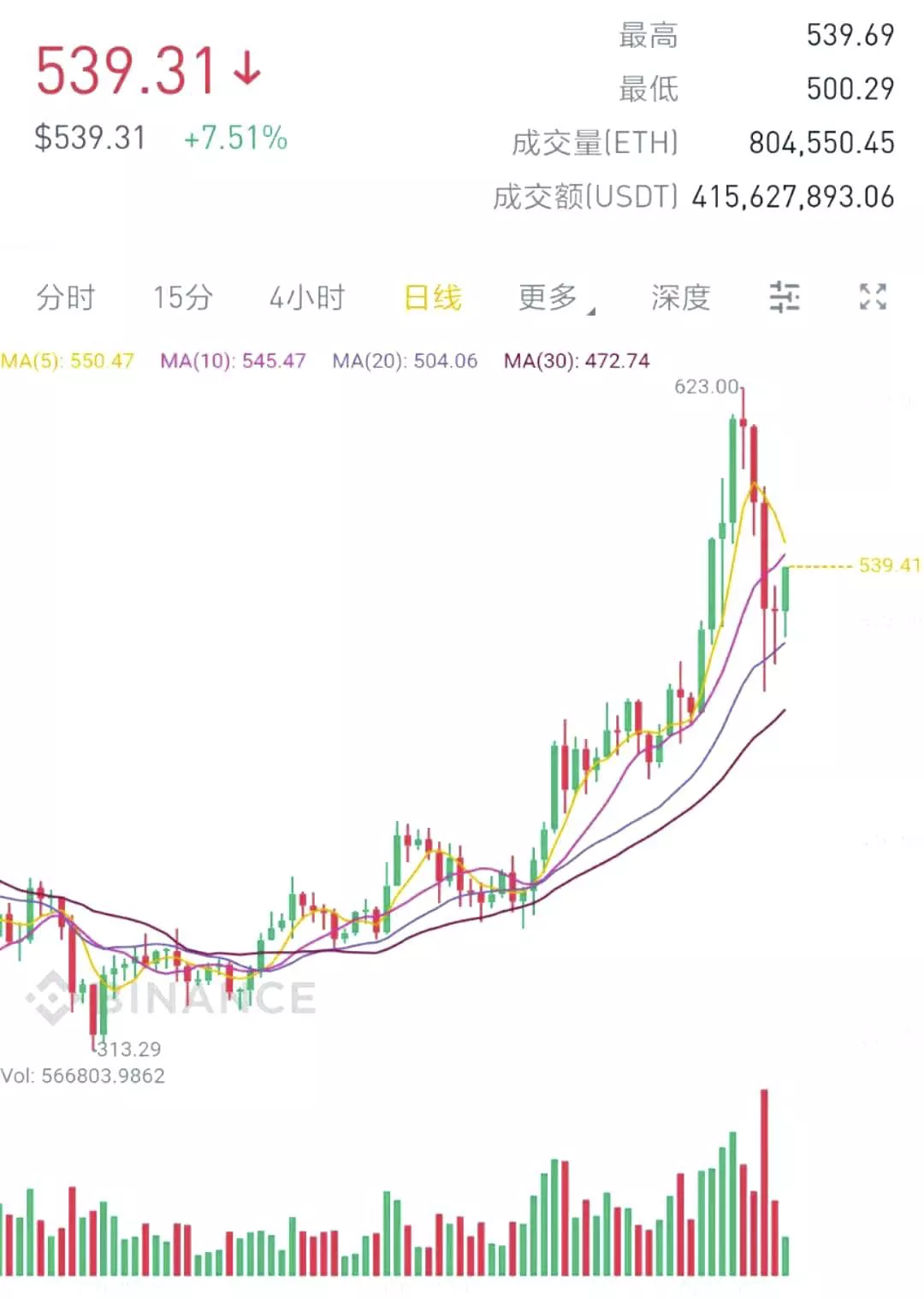 8个迹象显示，ETH进入牛市，你怎么看？