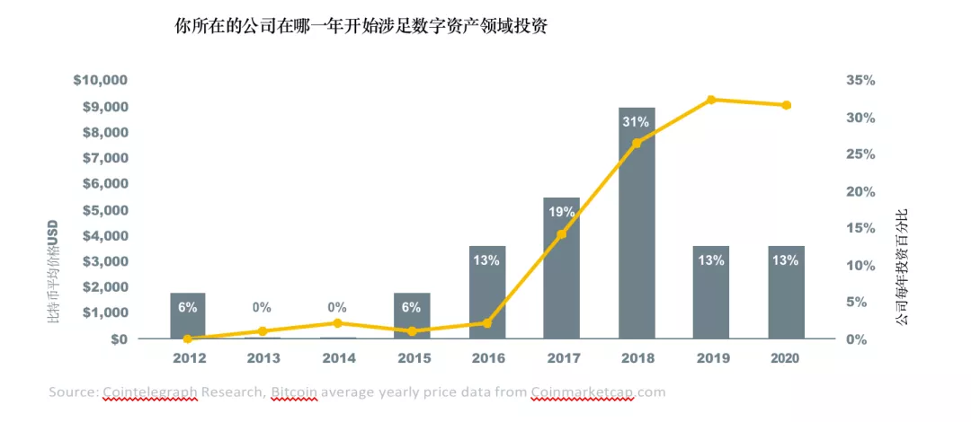 全球超过30%的资产管理者已投资数字资产