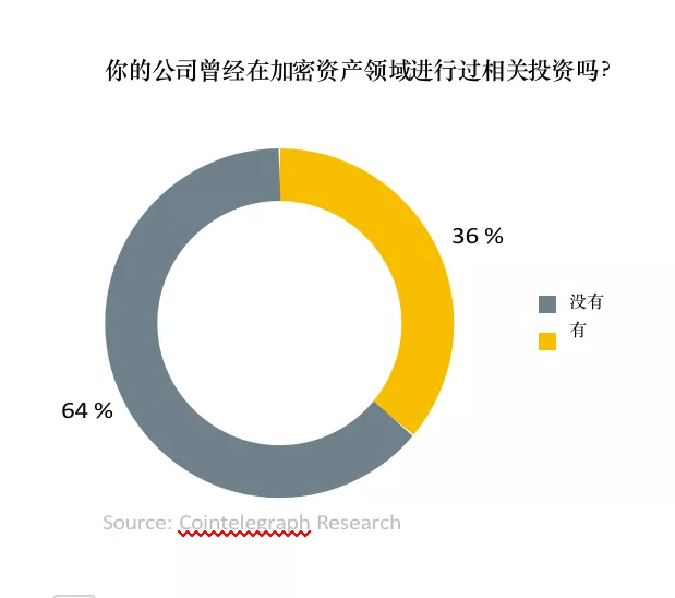 全球超过30%的资产管理者已投资数字资产