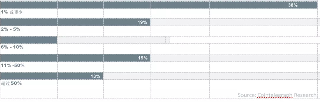 全球超过30%的资产管理者已投资数字资产