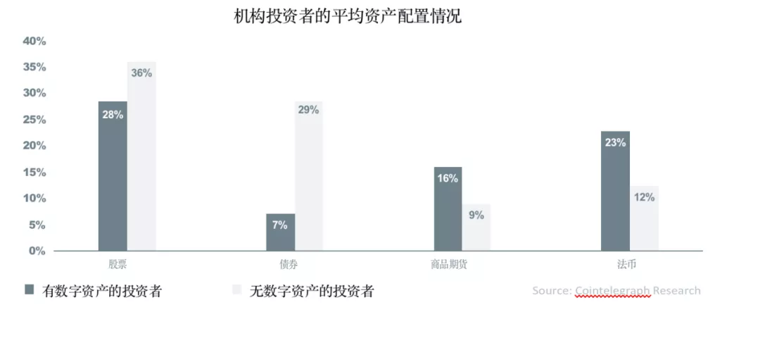 全球超过30%的资产管理者已投资数字资产