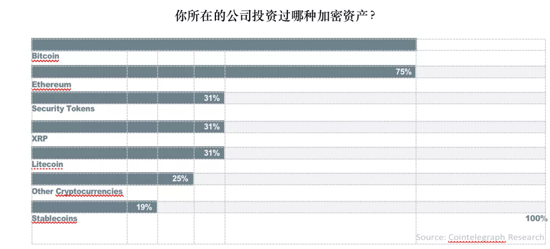 全球超过30%的资产管理者已投资数字资产