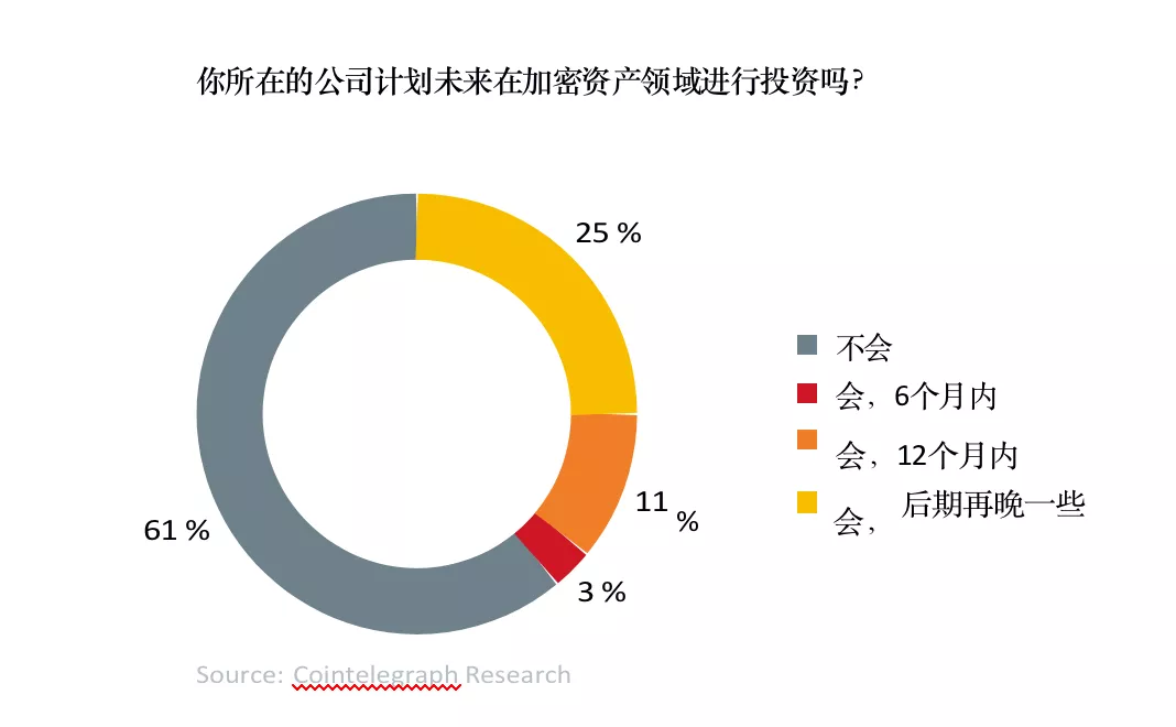 全球超过30%的资产管理者已投资数字资产