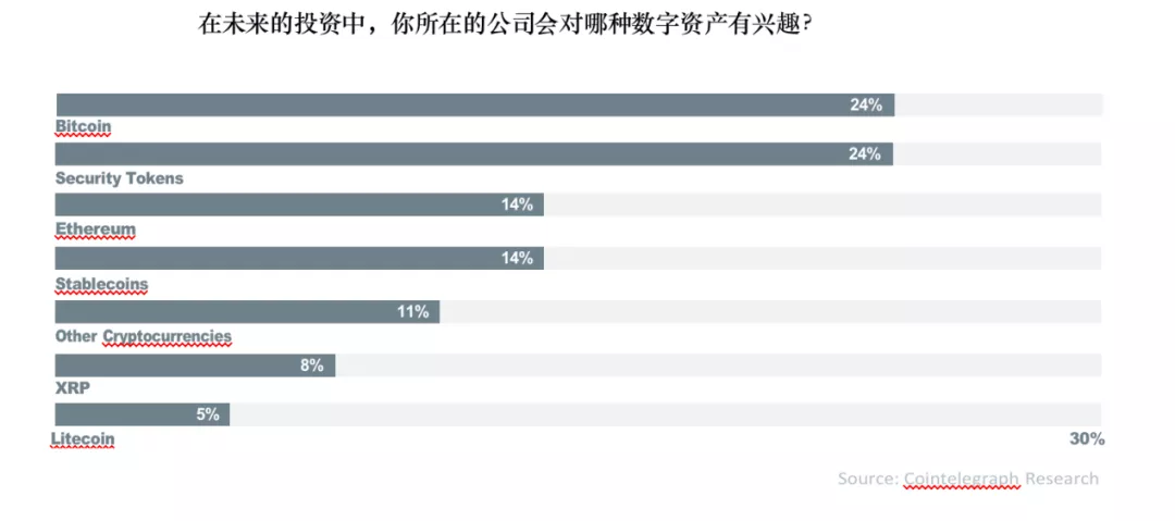 全球超过30%的资产管理者已投资数字资产