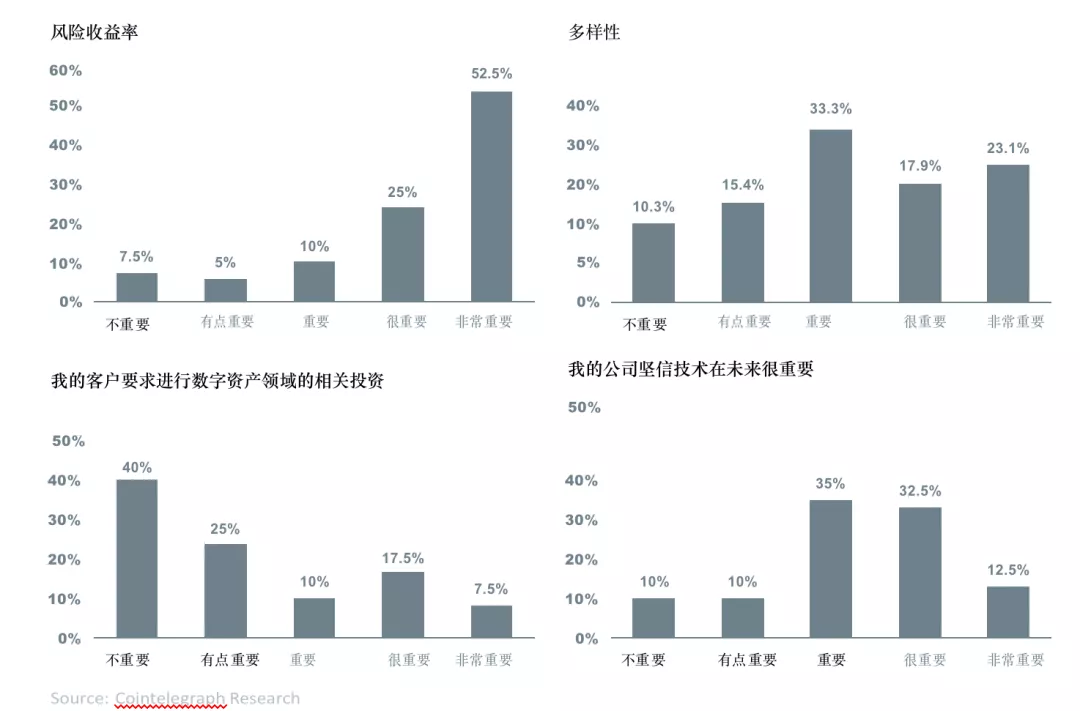 全球超过30%的资产管理者已投资数字资产