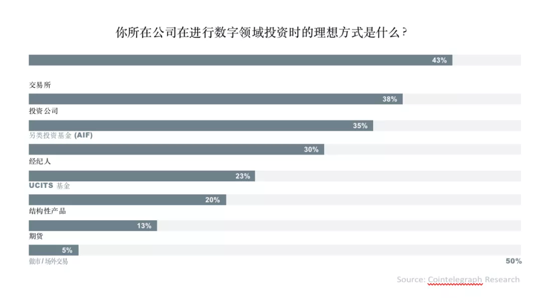 全球超过30%的资产管理者已投资数字资产