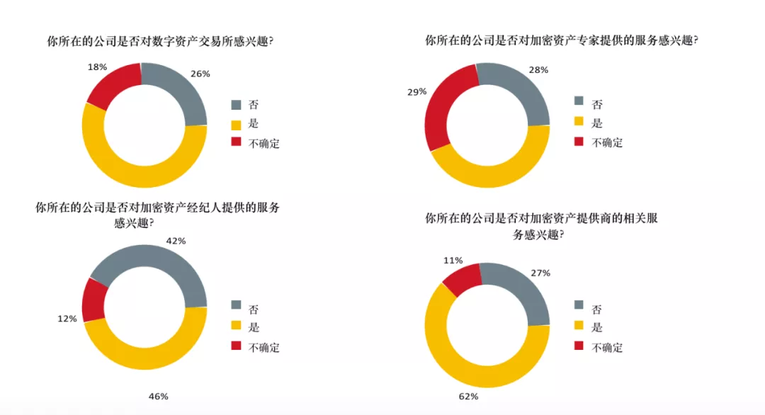 全球超过30%的资产管理者已投资数字资产