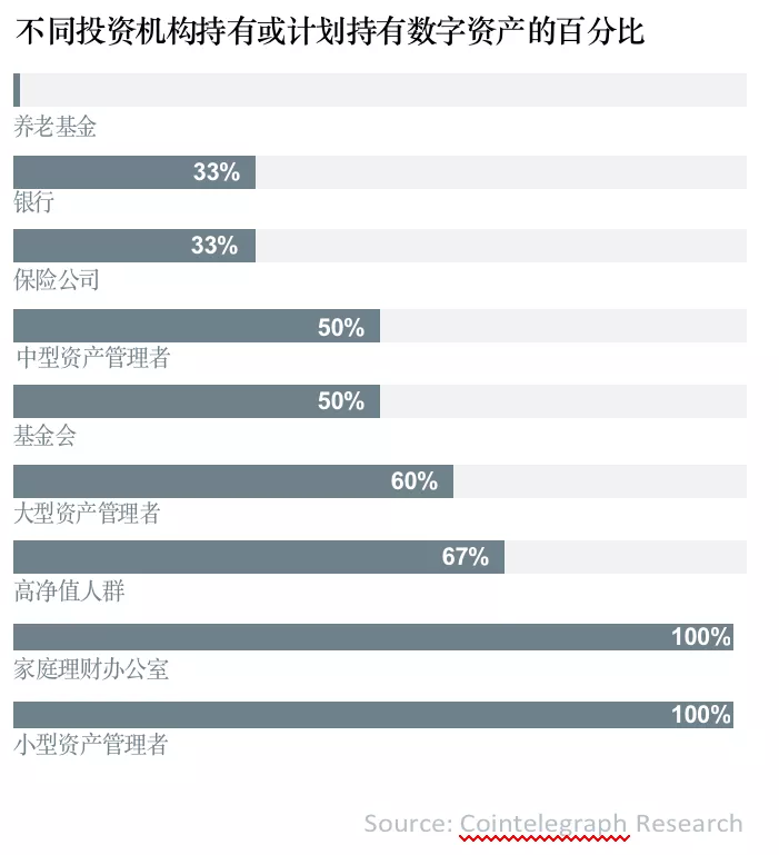 全球超过30%的资产管理者已投资数字资产