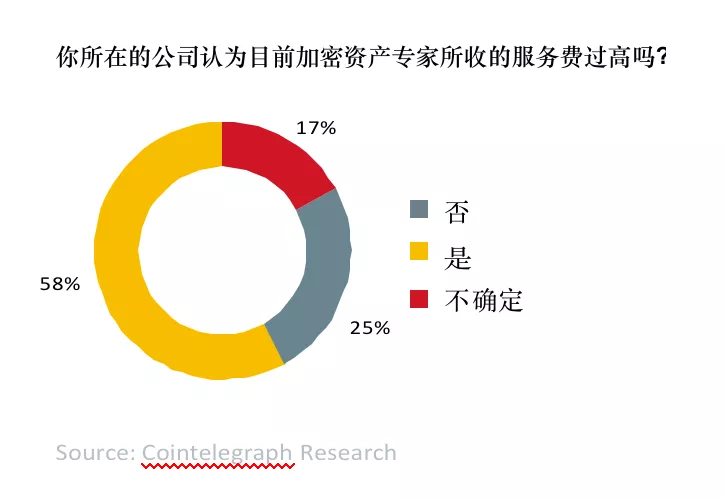 全球超过30%的资产管理者已投资数字资产