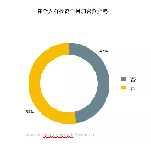 全球超过30%的资产管理者已投资数字资产