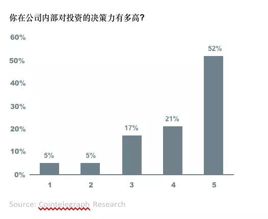 全球超过30%的资产管理者已投资数字资产