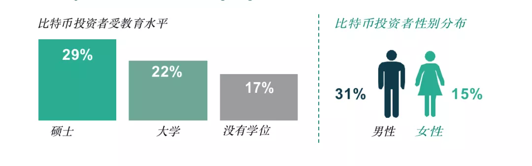 全球超过30%的资产管理者已投资数字资产