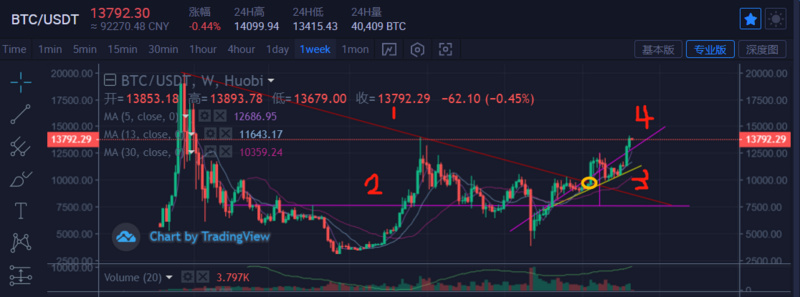 创年内新高，12岁的比特币未来还能涨多少？