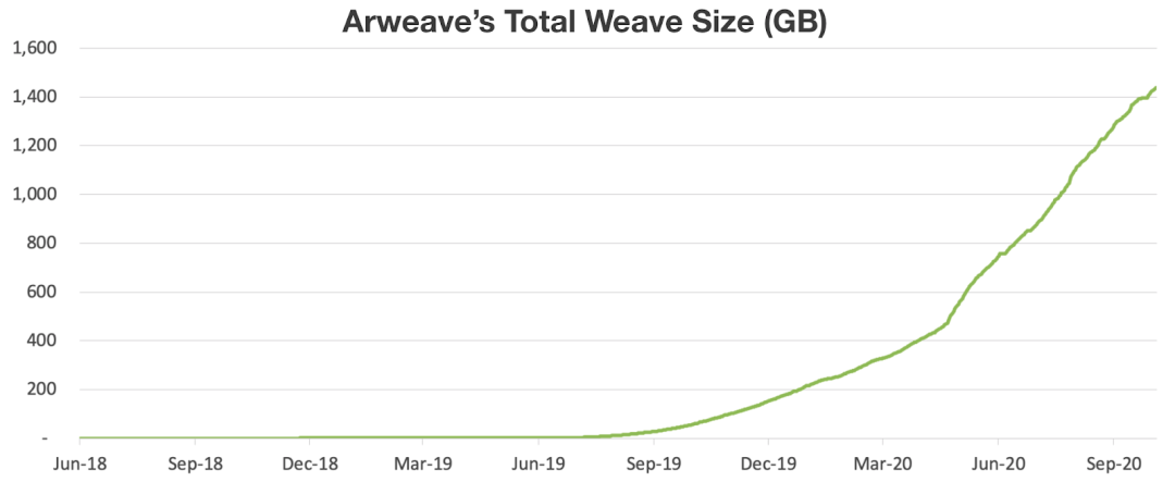 分布式存储之战：Filecoin vs. Arweave