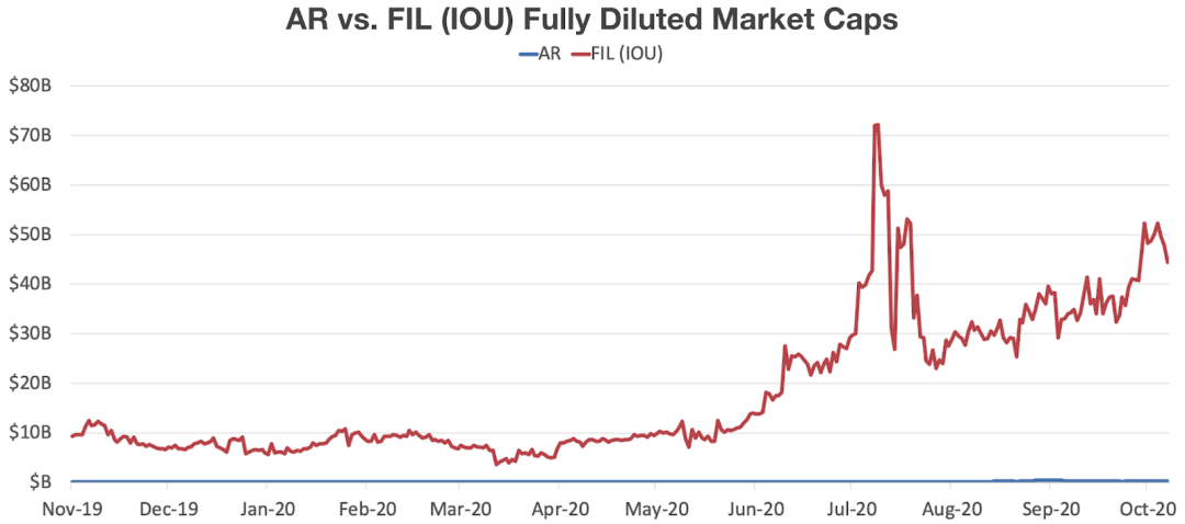 分布式存储之战：Filecoin vs. Arweave