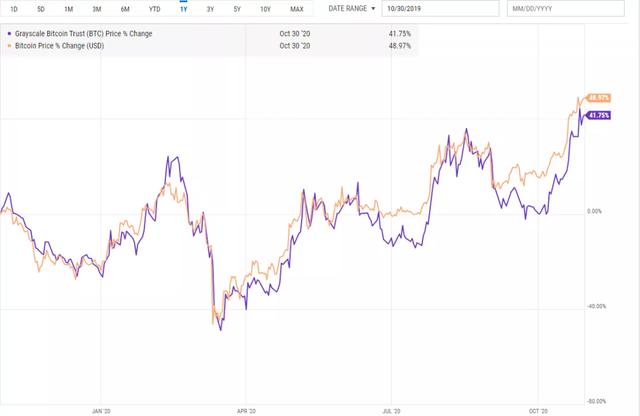 关于灰度比特币信托(GBTC)，您需要知道的一切