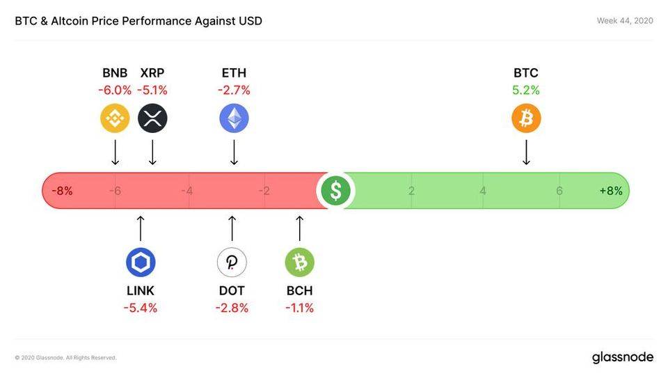 Glassnode 数据洞察丨 USDC 增长迅猛，有望成为最有价值稳定币