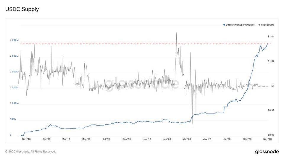 Glassnode 数据洞察丨 USDC 增长迅猛，有望成为最有价值稳定币