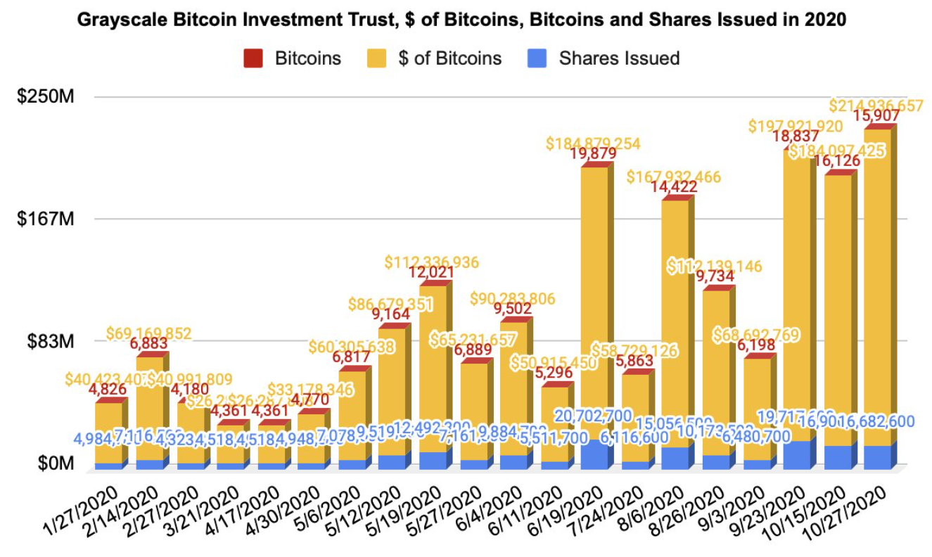 单周增持15907个BTC，Grayscale见证史上最大机构投资者涌入