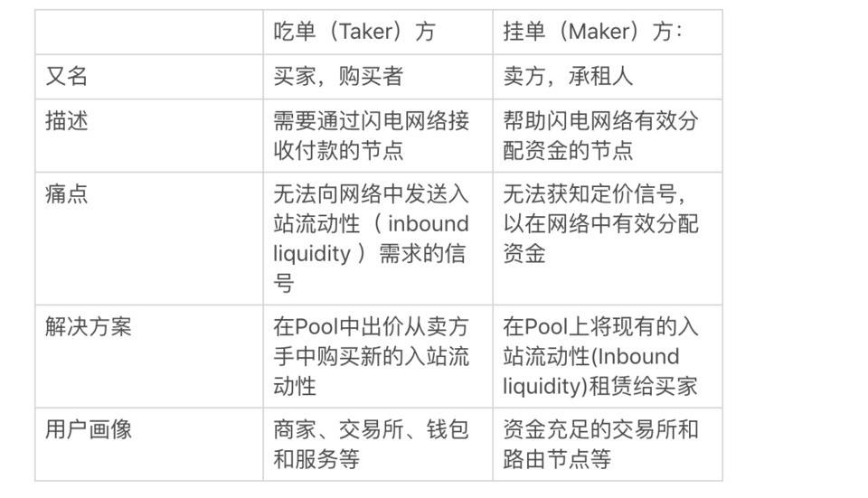 闪电网络推出Lightning Pool，能帮助它解决支付通道的流动性问题吗？