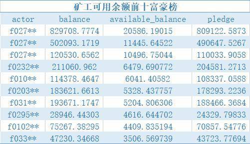 Filecoin 矿工的博弈困境：收益波动大，算力增长缓慢