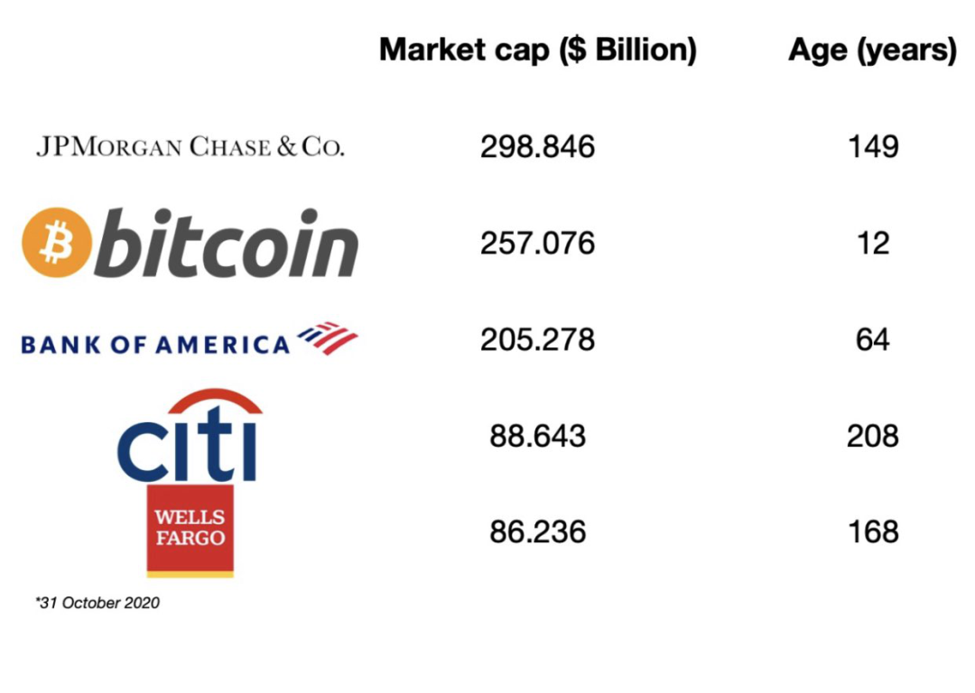 比特币击败美国三大金融公司，将其放在市场估值的第一位