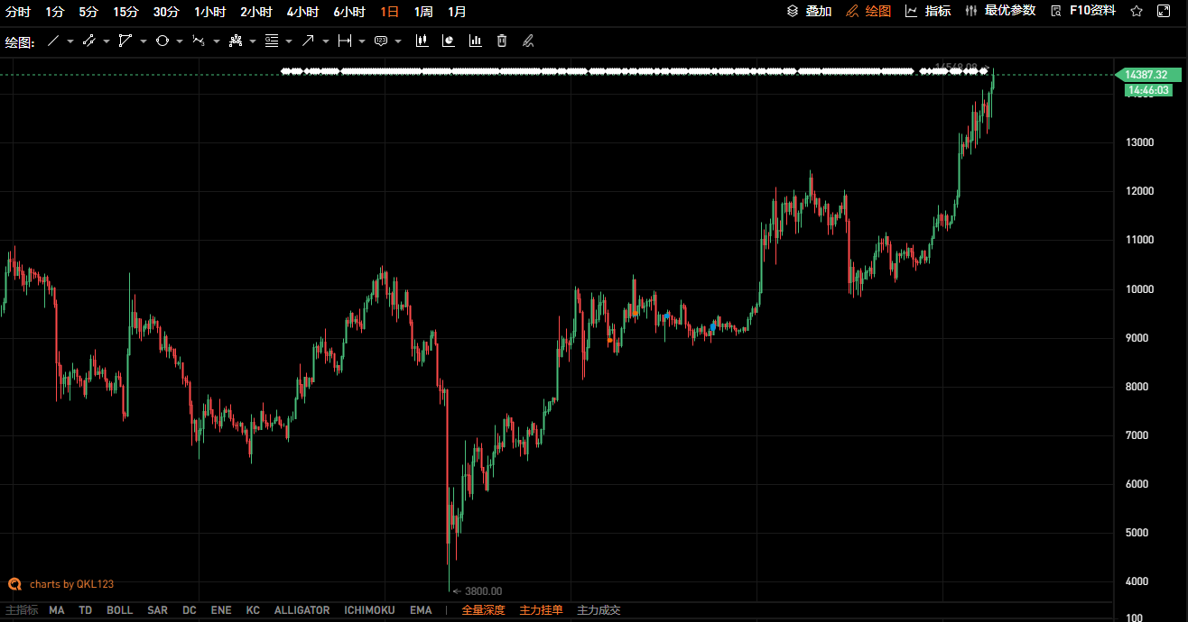 BTC突破14000！空军依然叫嚣千刀回调，中国投资人已集体踏空？