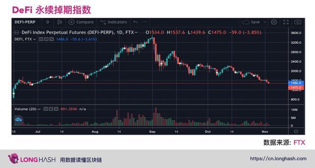 主要DeFi代币10月暴跌50%，救市反弹可能到来的3个原因