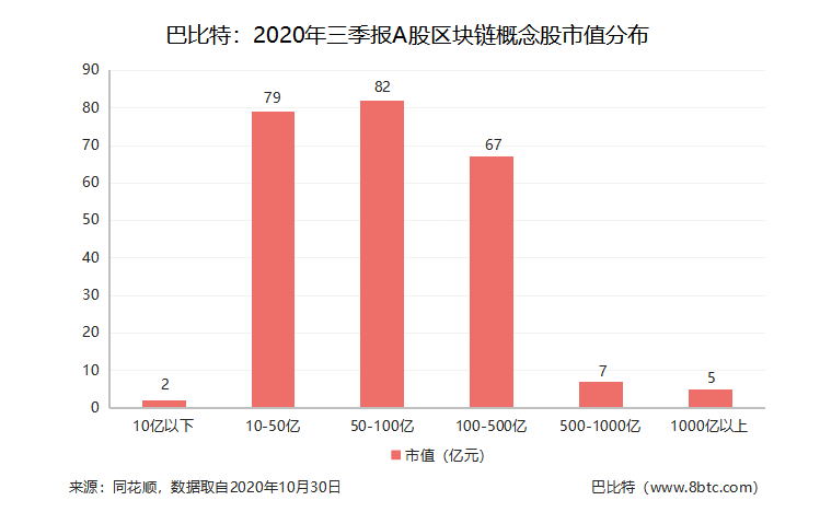 上市公司三季报收官，区块链概念股交出了怎样的成绩单?