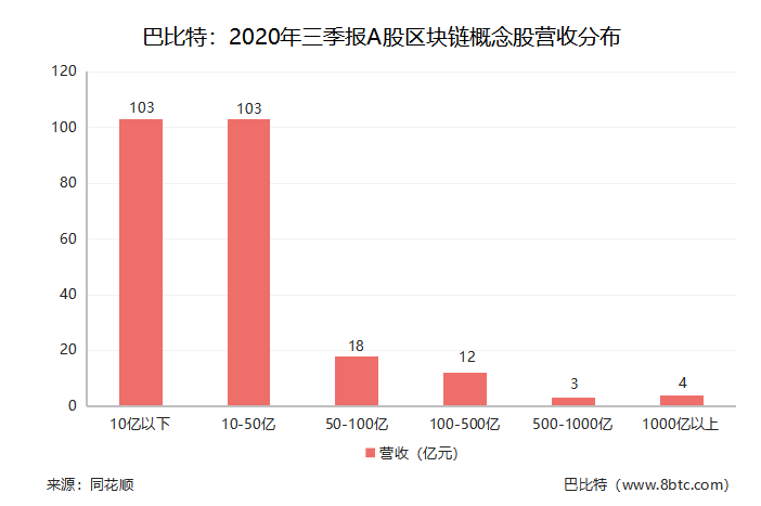 上市公司三季报收官，区块链概念股交出了怎样的成绩单?