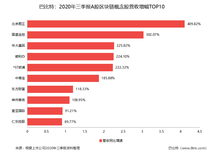 上市公司三季报收官，区块链概念股交出了怎样的成绩单?