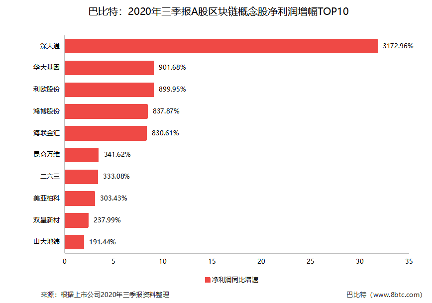 上市公司三季报收官，区块链概念股交出了怎样的成绩单?