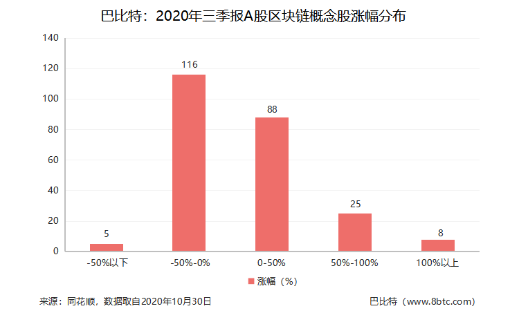 上市公司三季报收官，区块链概念股交出了怎样的成绩单?