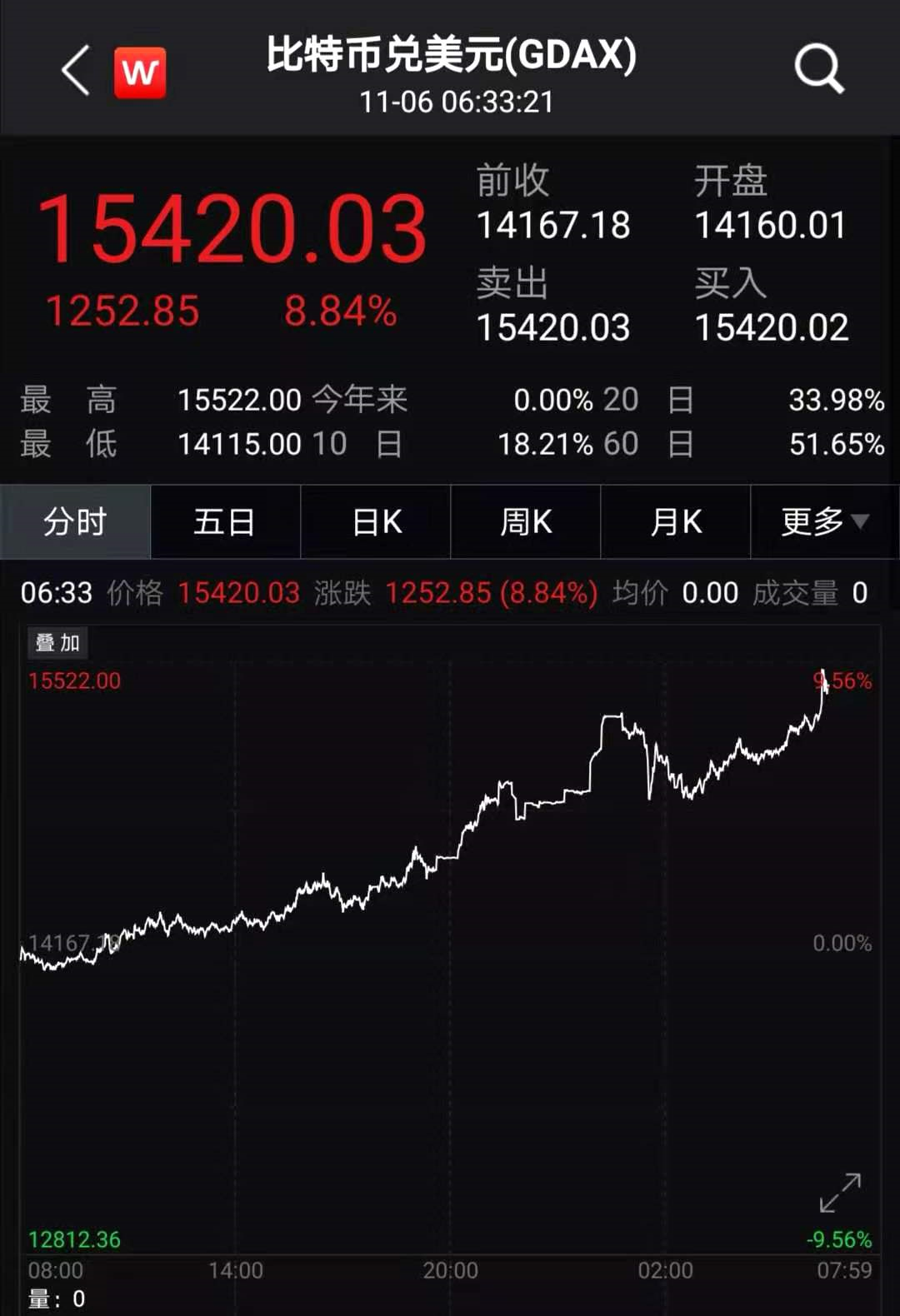 一觉醒来，比特币、黄金全涨疯了！