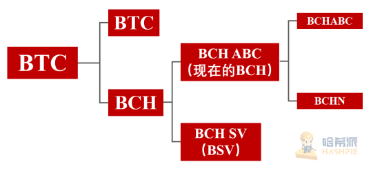 BCH利益纷争再起，还未硬分叉结局已定