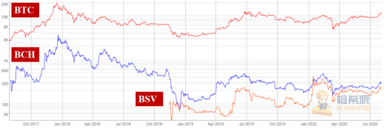 BCH利益纷争再起，还未硬分叉结局已定