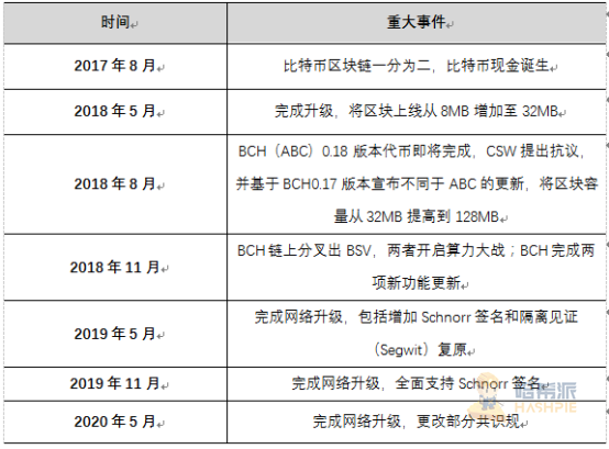 BCH利益纷争再起，还未硬分叉结局已定