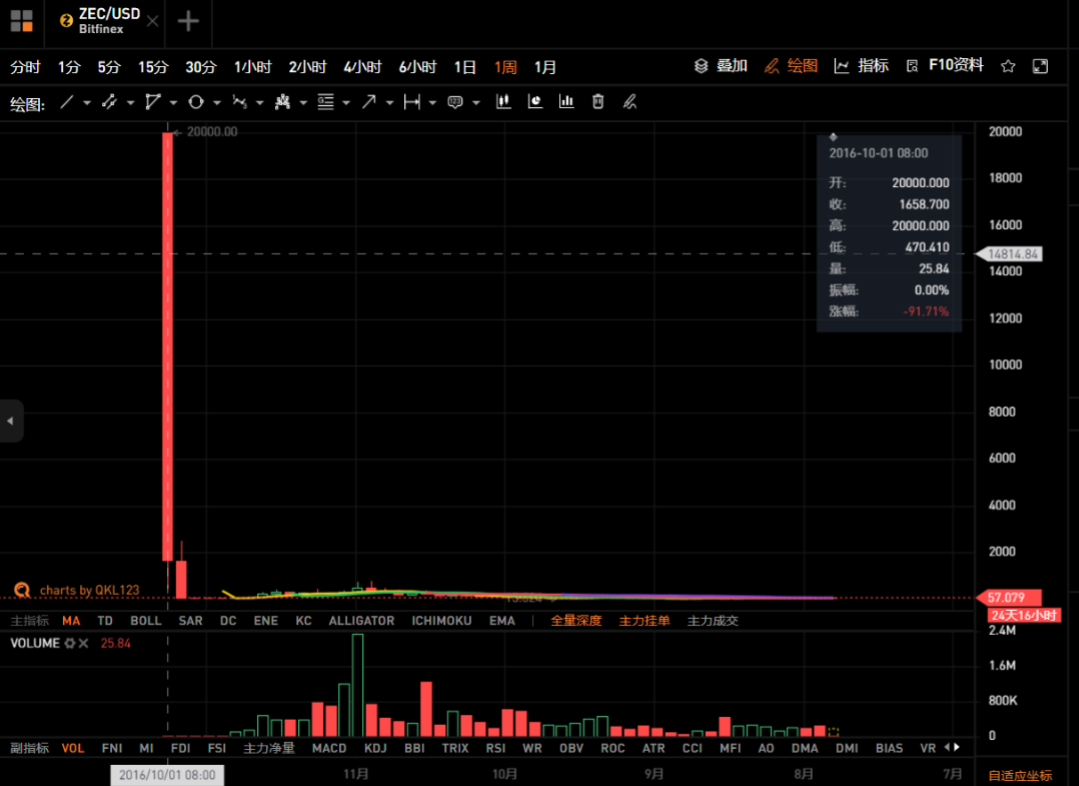 BTC突破10万元，我们仍是比特币的“打工人”