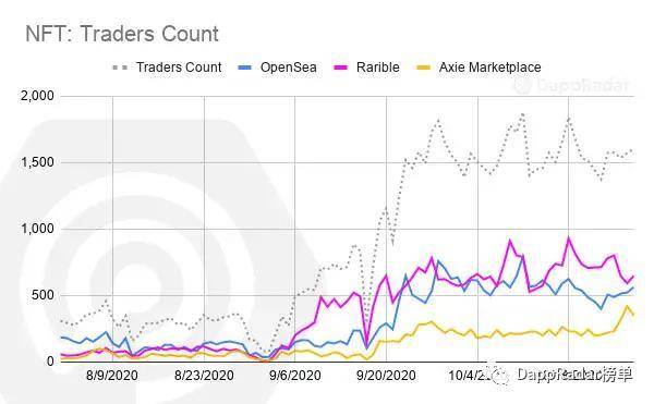 数据解读以太坊上 NFT 市场的发展状况
