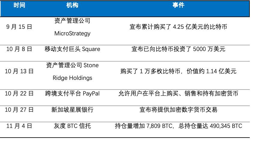 OKEx Research：比特币直逼 1.6 万美元，能否替代黄金成为主流？