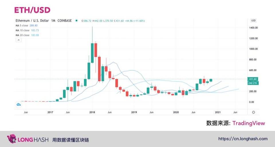 加密货币市场解析：以太坊为何被低估？