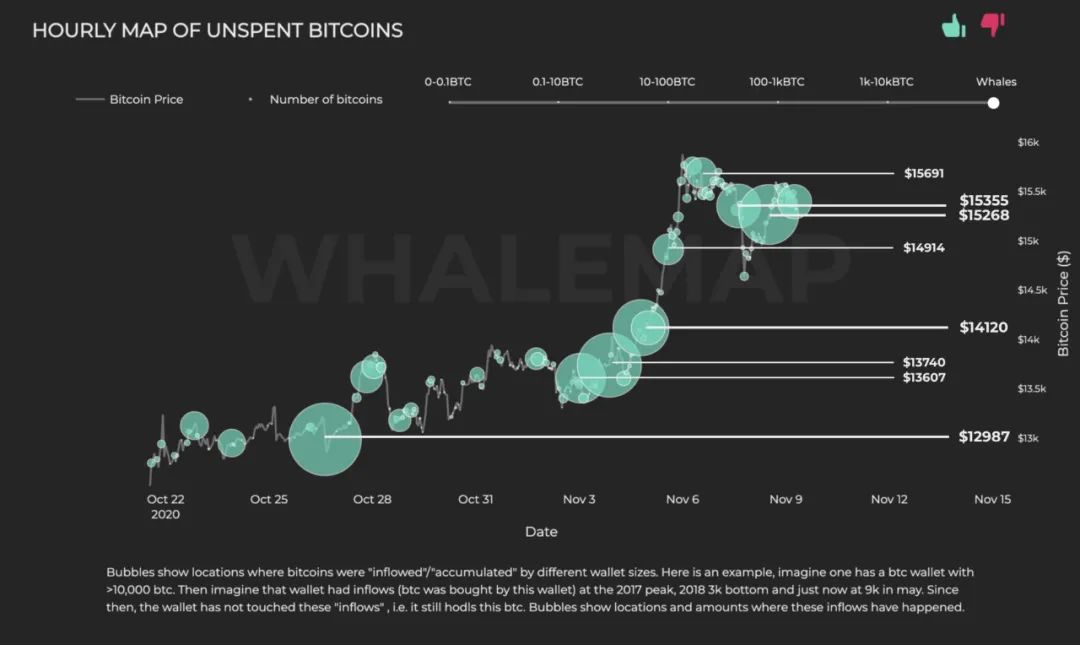 比特币鲸鱼集群显示：1.49万美元是比特币持续上涨的关键价位