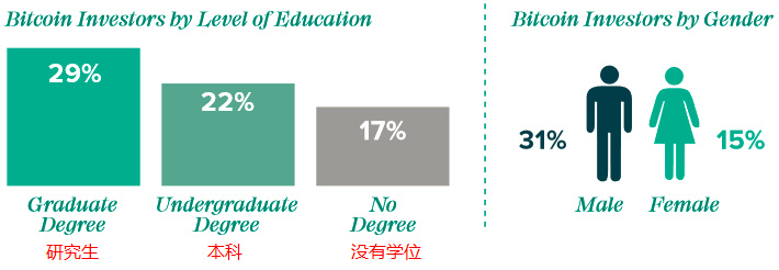 灰度投资：比特币“高光时刻”尚未到来