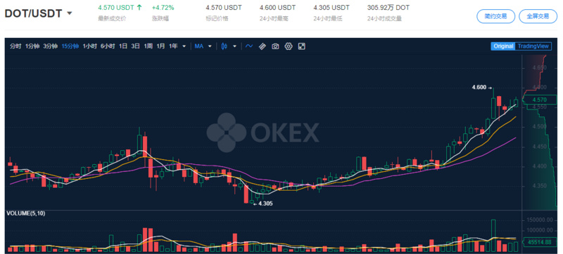 OKEx Insights：波卡平行链已推出v1，竞拍大战一触即发