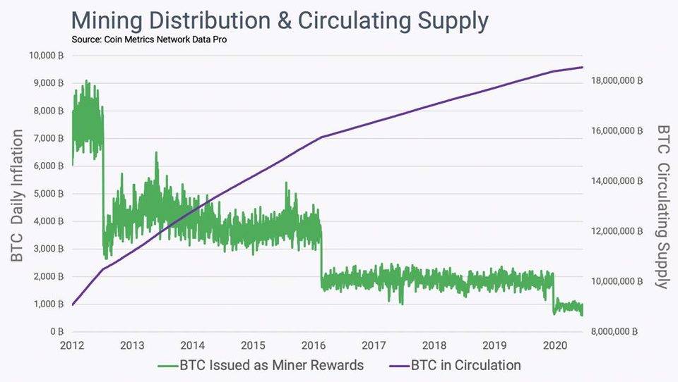 Coin Metrics 分析：比特币是前所未有的公平分配实验