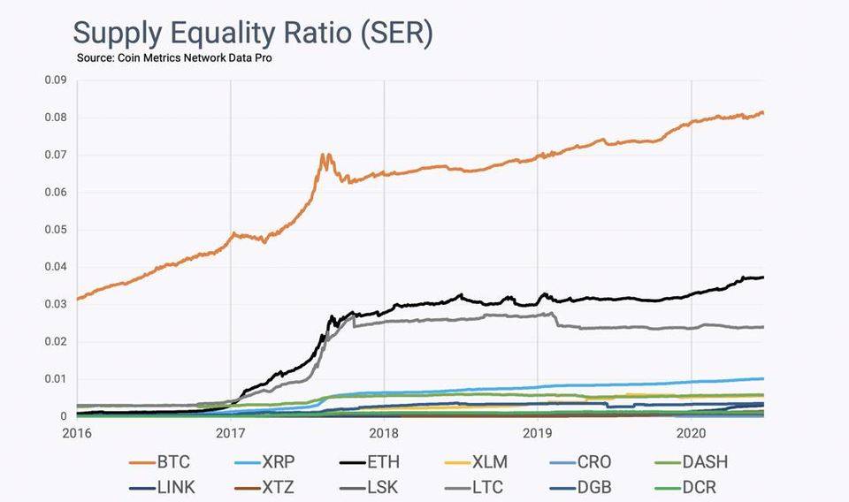 Coin Metrics 分析：比特币是前所未有的公平分配实验