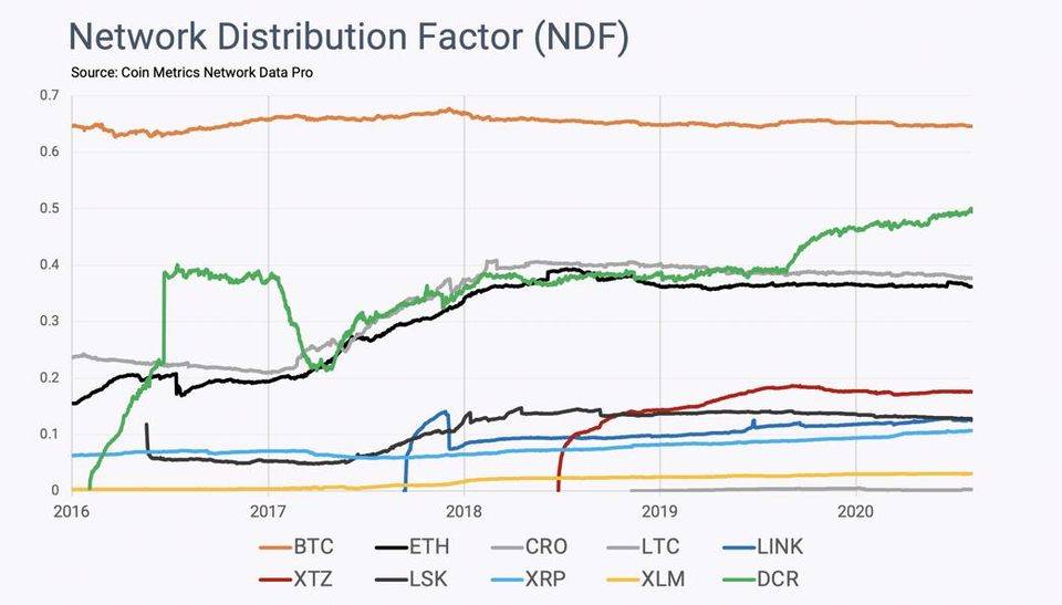 Coin Metrics 分析：比特币是前所未有的公平分配实验