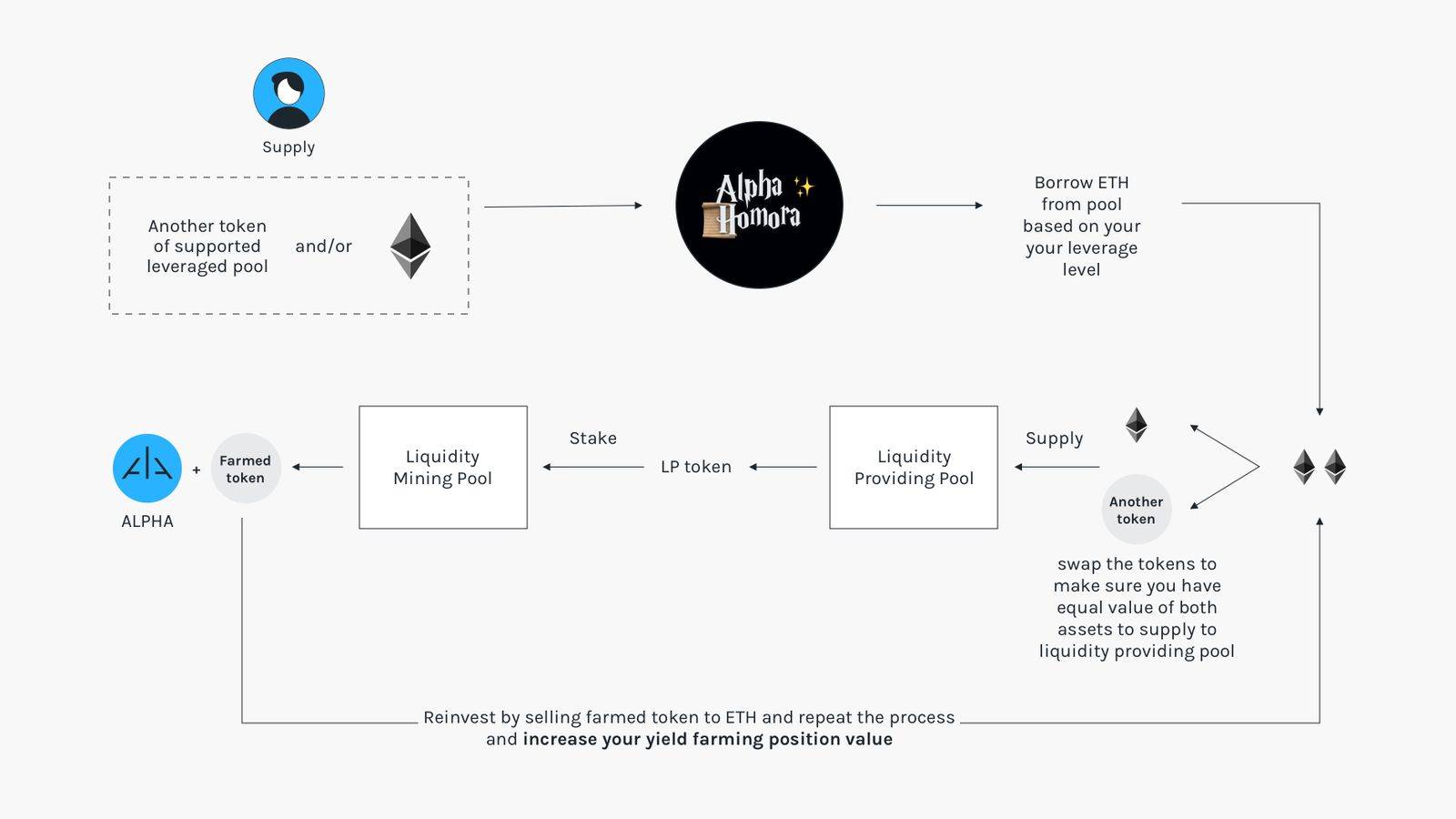 一文了解Alpha Finance的杠杆流动性挖矿